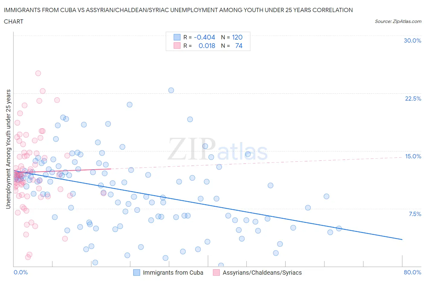 Immigrants from Cuba vs Assyrian/Chaldean/Syriac Unemployment Among Youth under 25 years