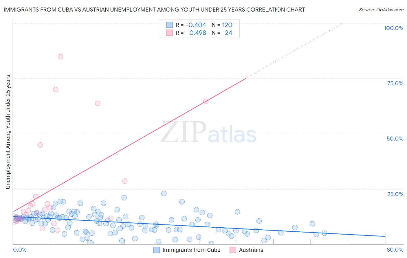 Immigrants from Cuba vs Austrian Unemployment Among Youth under 25 years