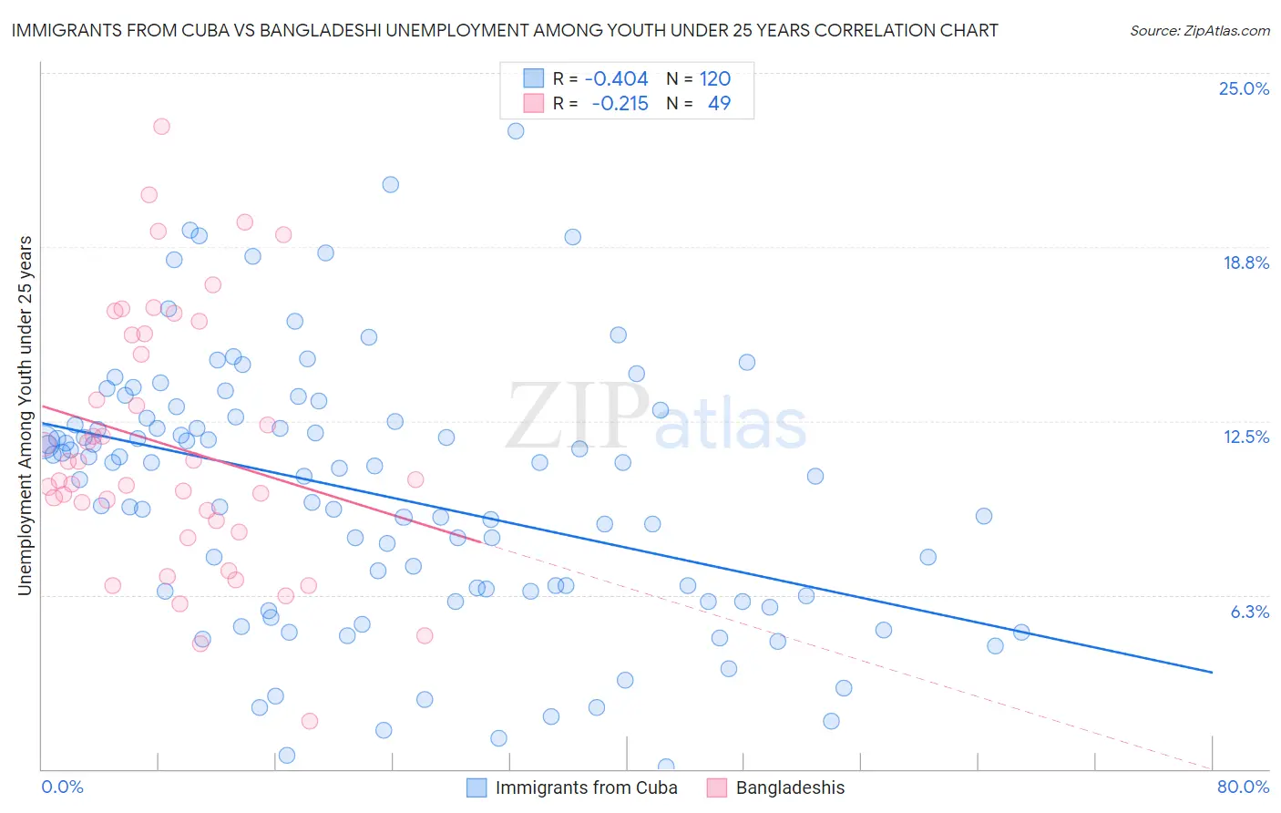 Immigrants from Cuba vs Bangladeshi Unemployment Among Youth under 25 years