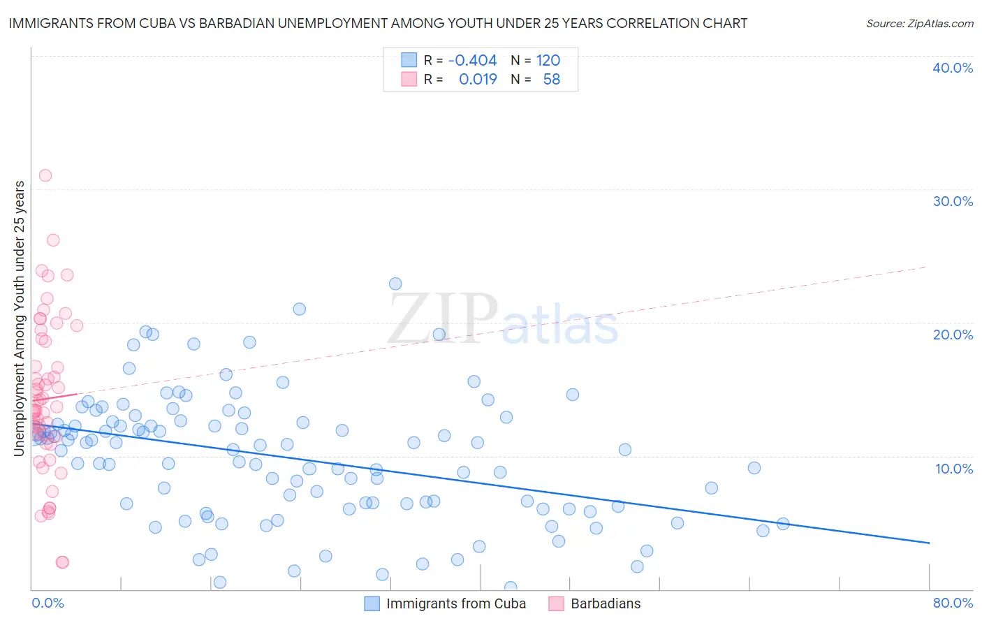 Immigrants from Cuba vs Barbadian Unemployment Among Youth under 25 years
