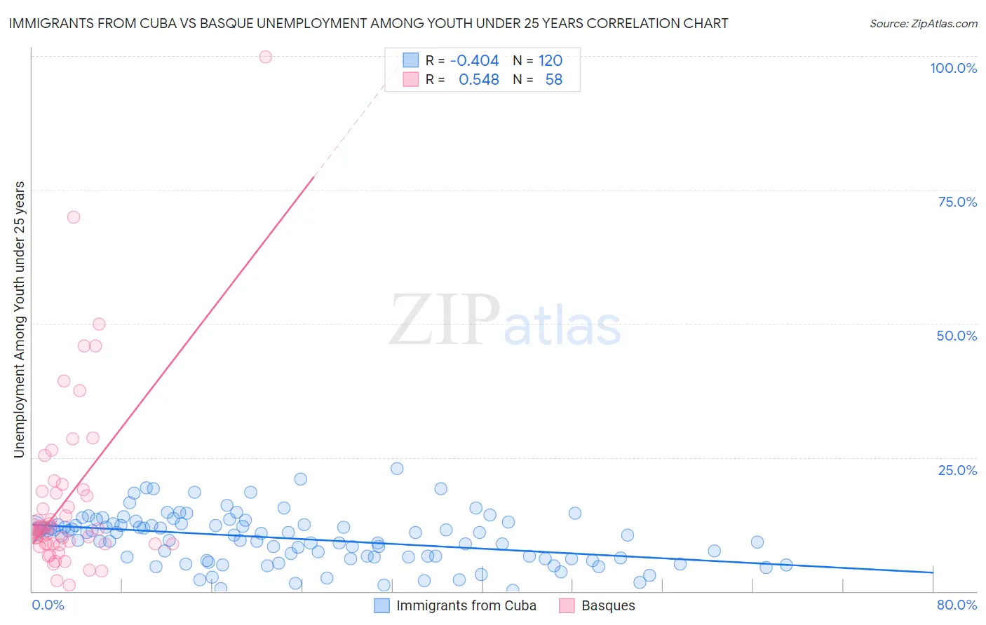 Immigrants from Cuba vs Basque Unemployment Among Youth under 25 years