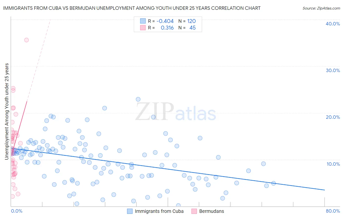 Immigrants from Cuba vs Bermudan Unemployment Among Youth under 25 years