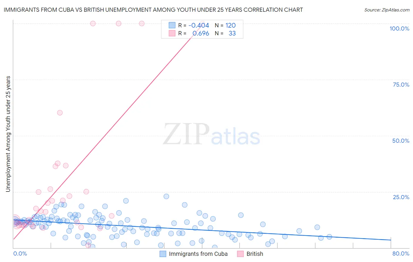 Immigrants from Cuba vs British Unemployment Among Youth under 25 years