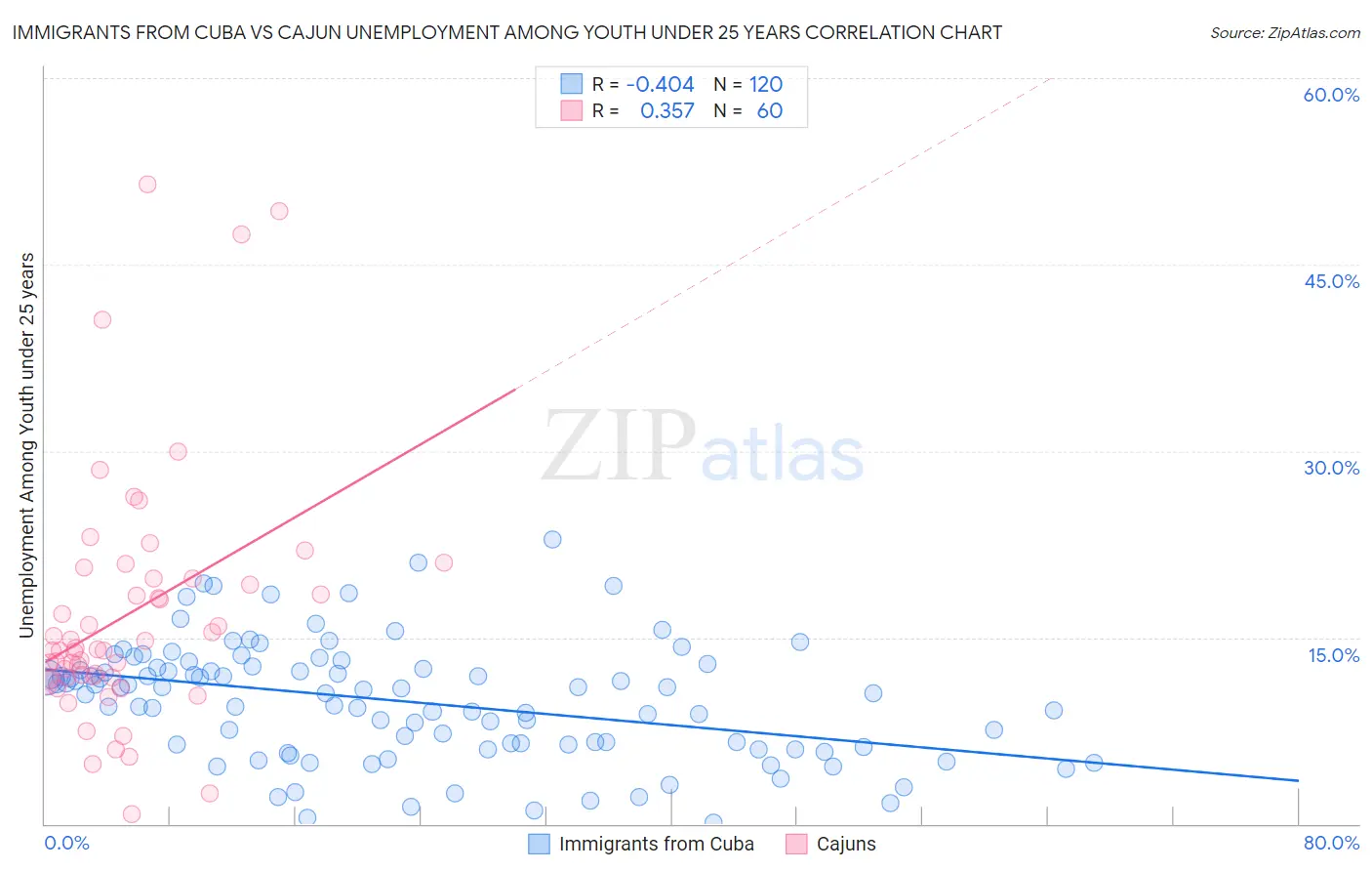 Immigrants from Cuba vs Cajun Unemployment Among Youth under 25 years