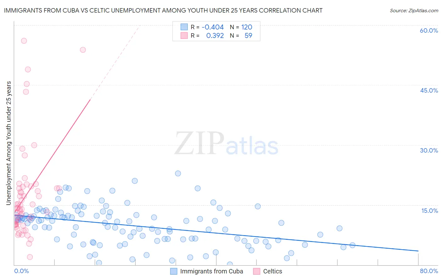 Immigrants from Cuba vs Celtic Unemployment Among Youth under 25 years