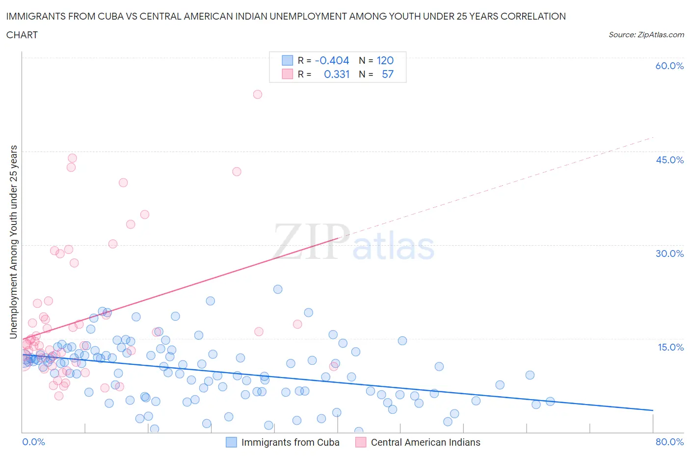 Immigrants from Cuba vs Central American Indian Unemployment Among Youth under 25 years