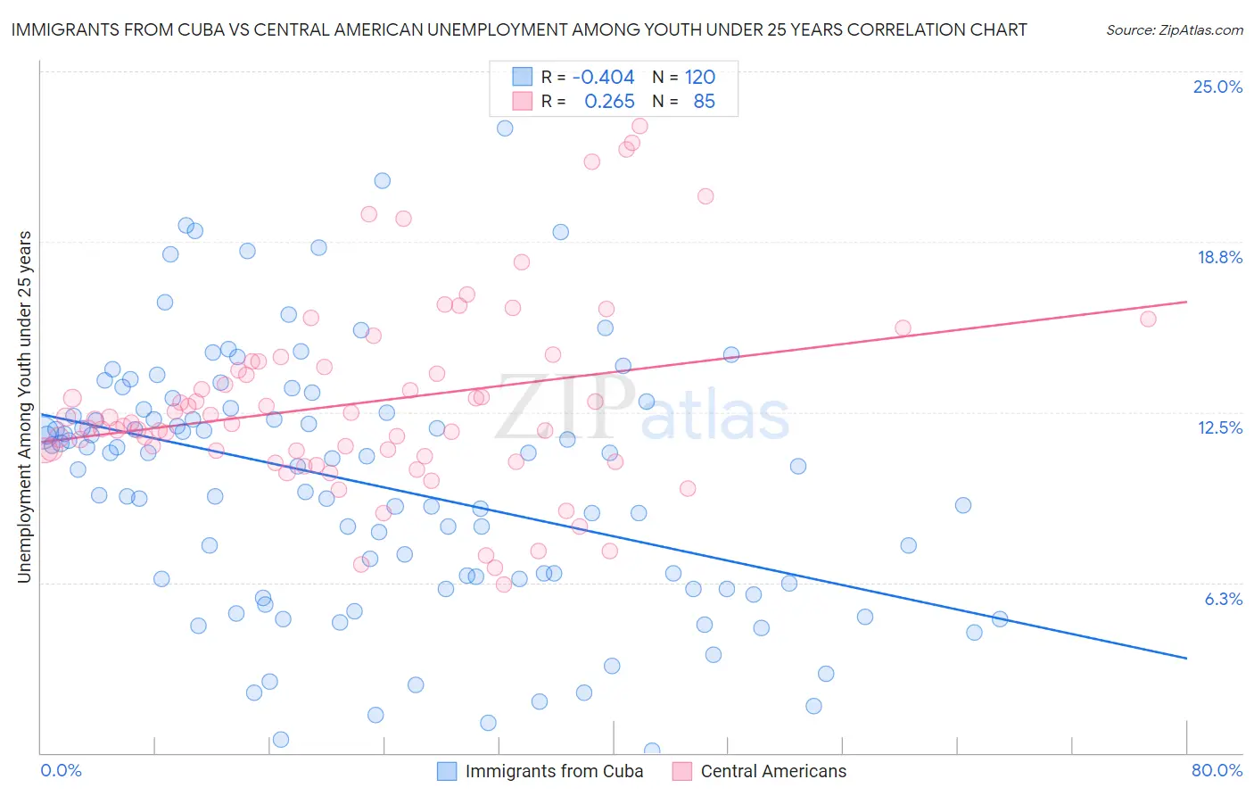 Immigrants from Cuba vs Central American Unemployment Among Youth under 25 years