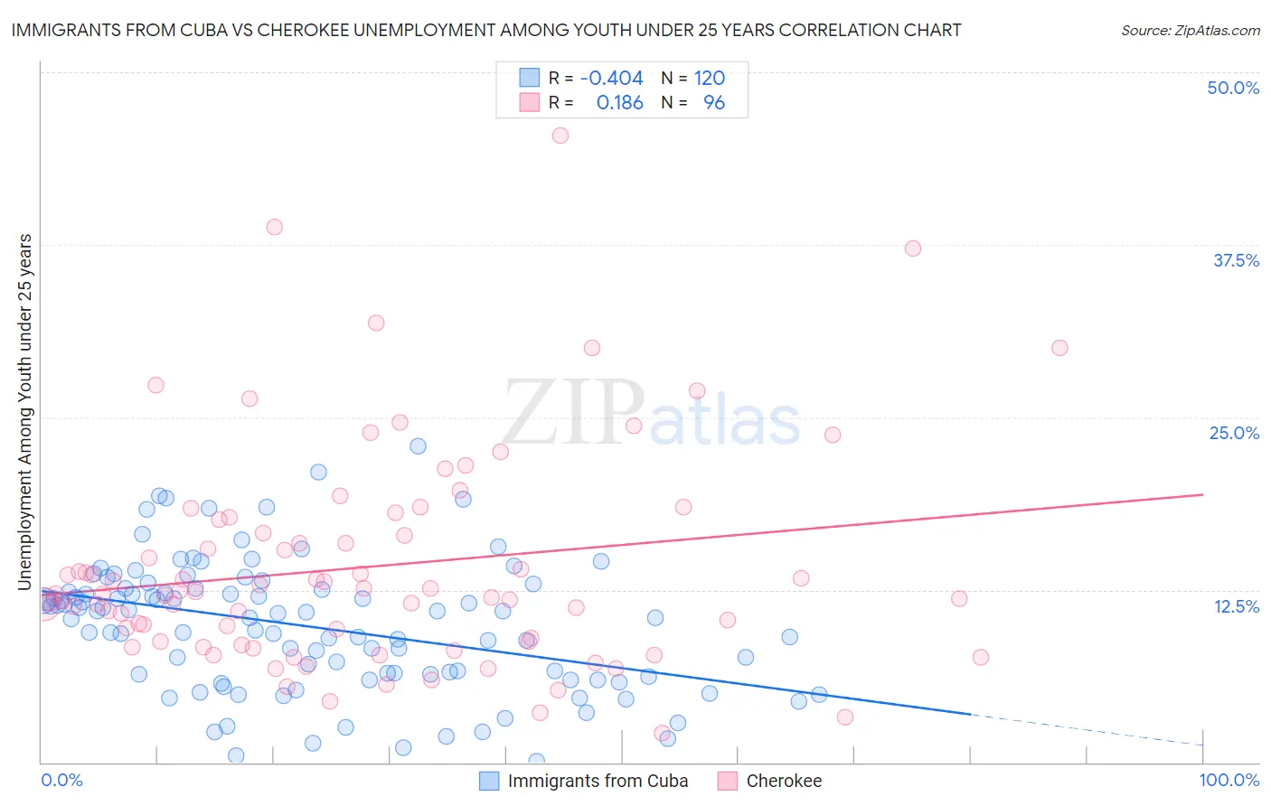 Immigrants from Cuba vs Cherokee Unemployment Among Youth under 25 years