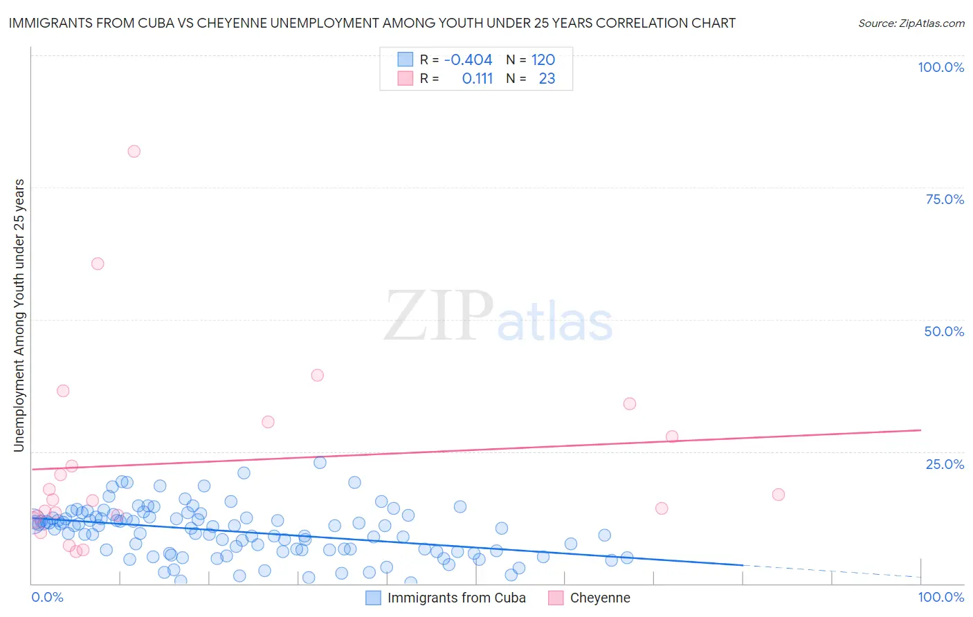 Immigrants from Cuba vs Cheyenne Unemployment Among Youth under 25 years