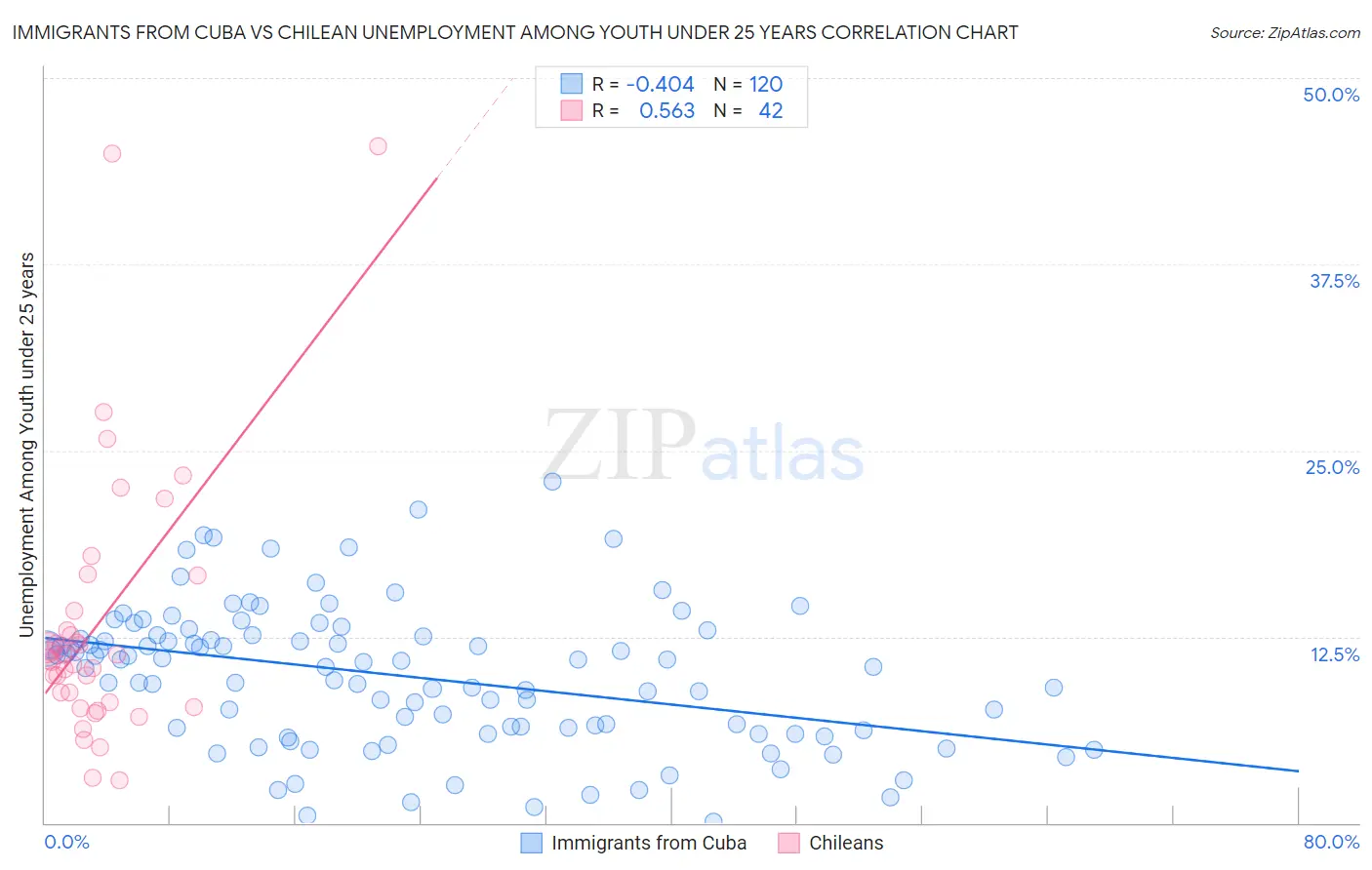 Immigrants from Cuba vs Chilean Unemployment Among Youth under 25 years