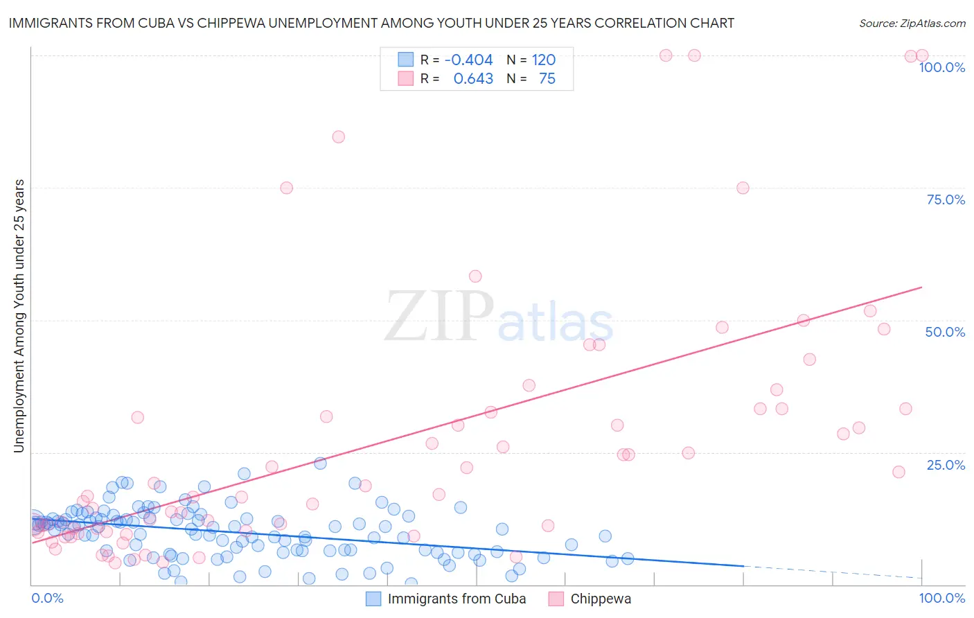 Immigrants from Cuba vs Chippewa Unemployment Among Youth under 25 years