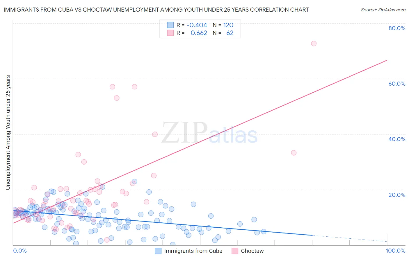 Immigrants from Cuba vs Choctaw Unemployment Among Youth under 25 years