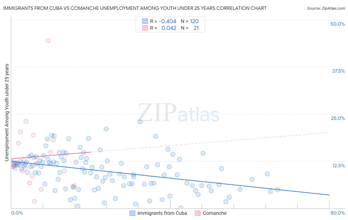 Immigrants from Cuba vs Comanche Unemployment Among Youth under 25 years