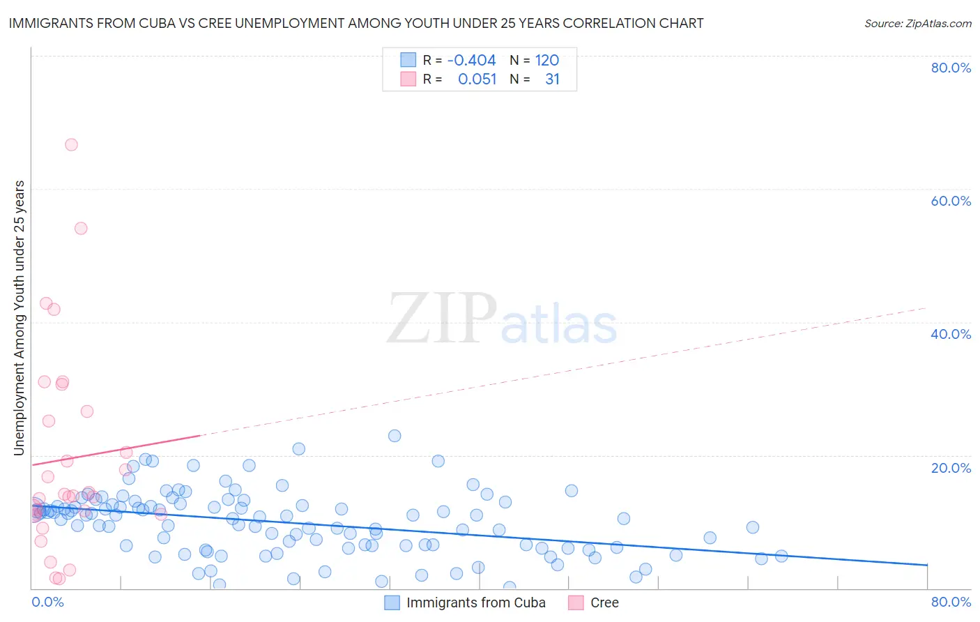 Immigrants from Cuba vs Cree Unemployment Among Youth under 25 years