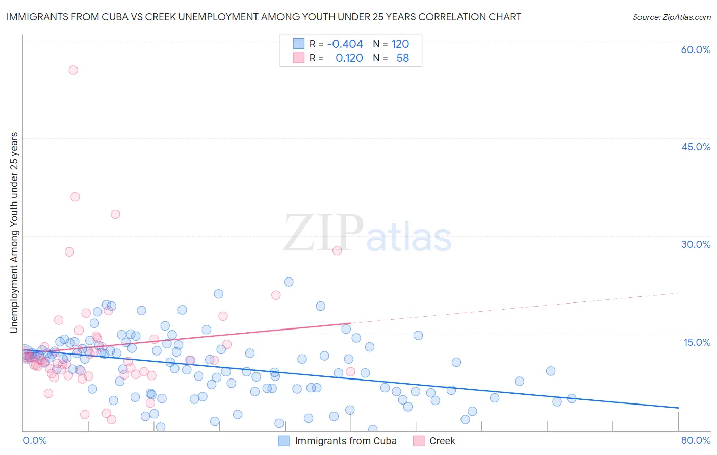 Immigrants from Cuba vs Creek Unemployment Among Youth under 25 years