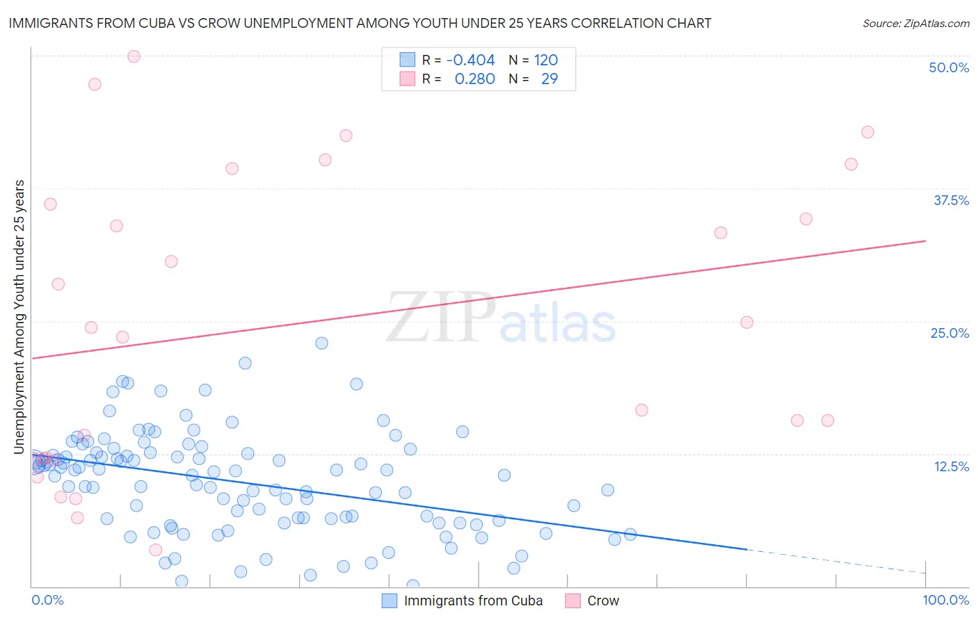 Immigrants from Cuba vs Crow Unemployment Among Youth under 25 years