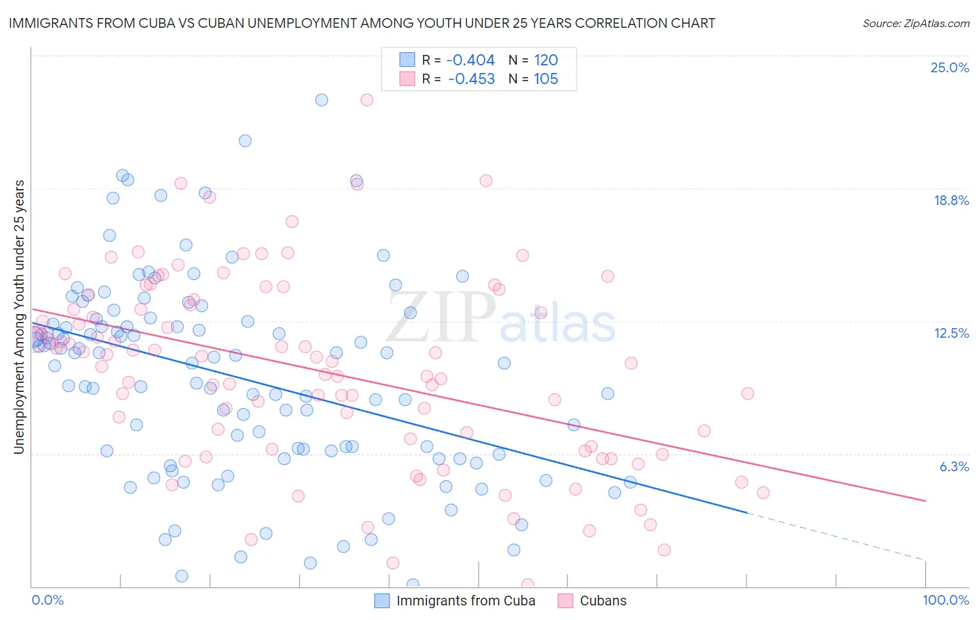 Immigrants from Cuba vs Cuban Unemployment Among Youth under 25 years
