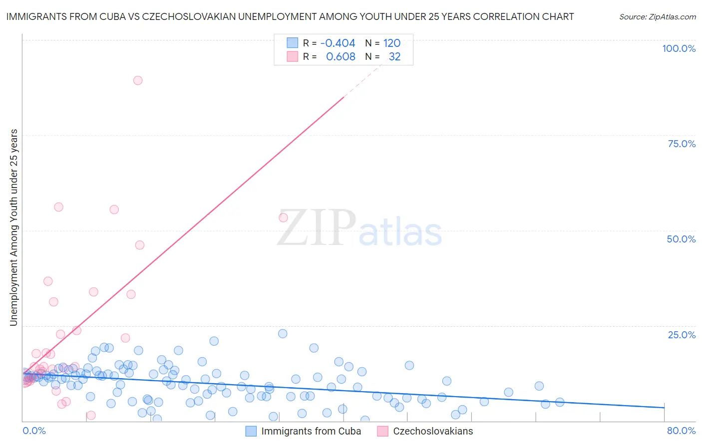 Immigrants from Cuba vs Czechoslovakian Unemployment Among Youth under 25 years