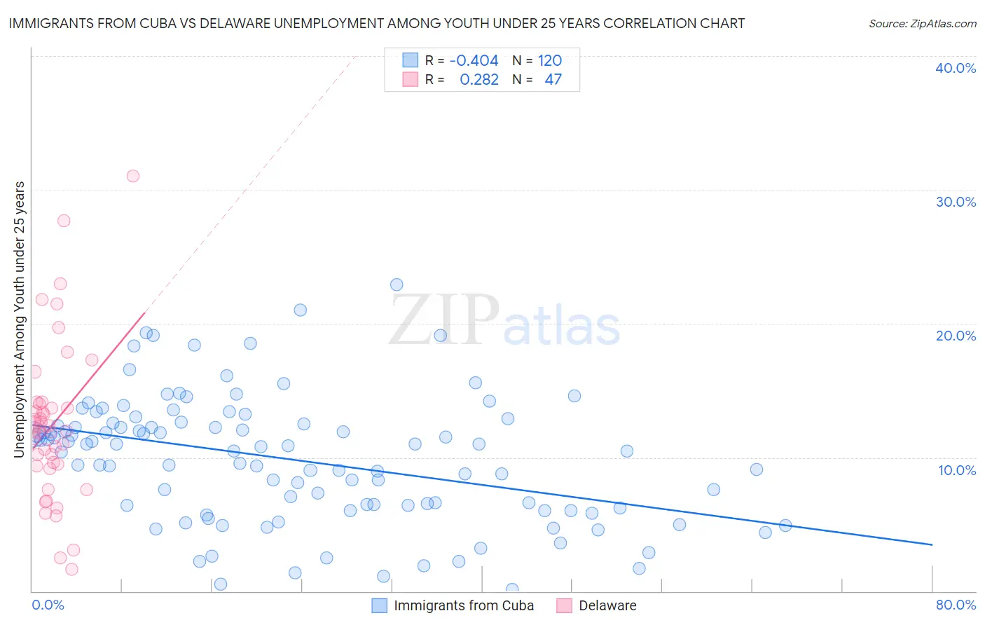 Immigrants from Cuba vs Delaware Unemployment Among Youth under 25 years