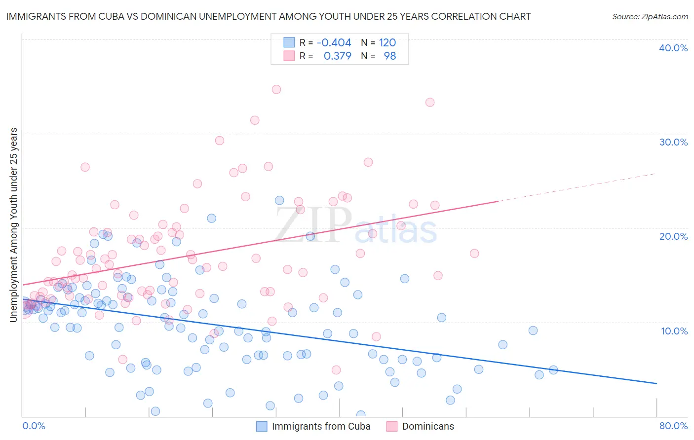 Immigrants from Cuba vs Dominican Unemployment Among Youth under 25 years