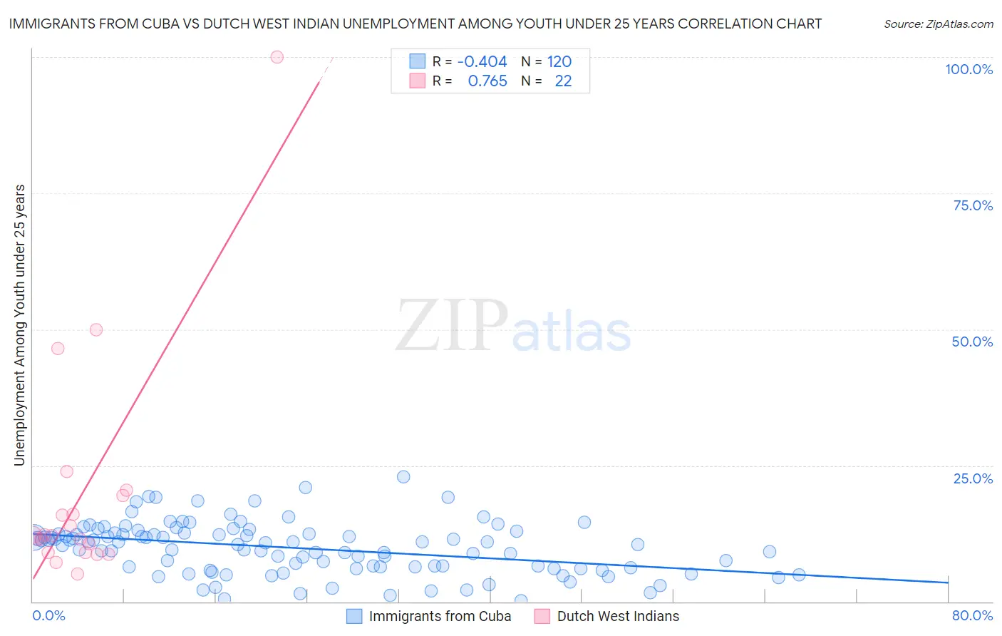 Immigrants from Cuba vs Dutch West Indian Unemployment Among Youth under 25 years