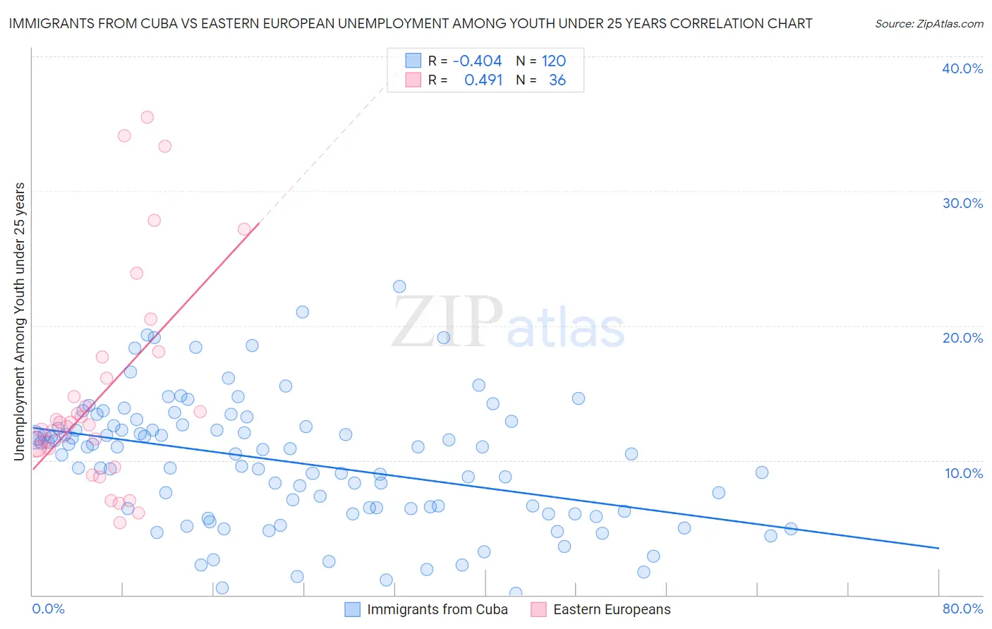Immigrants from Cuba vs Eastern European Unemployment Among Youth under 25 years