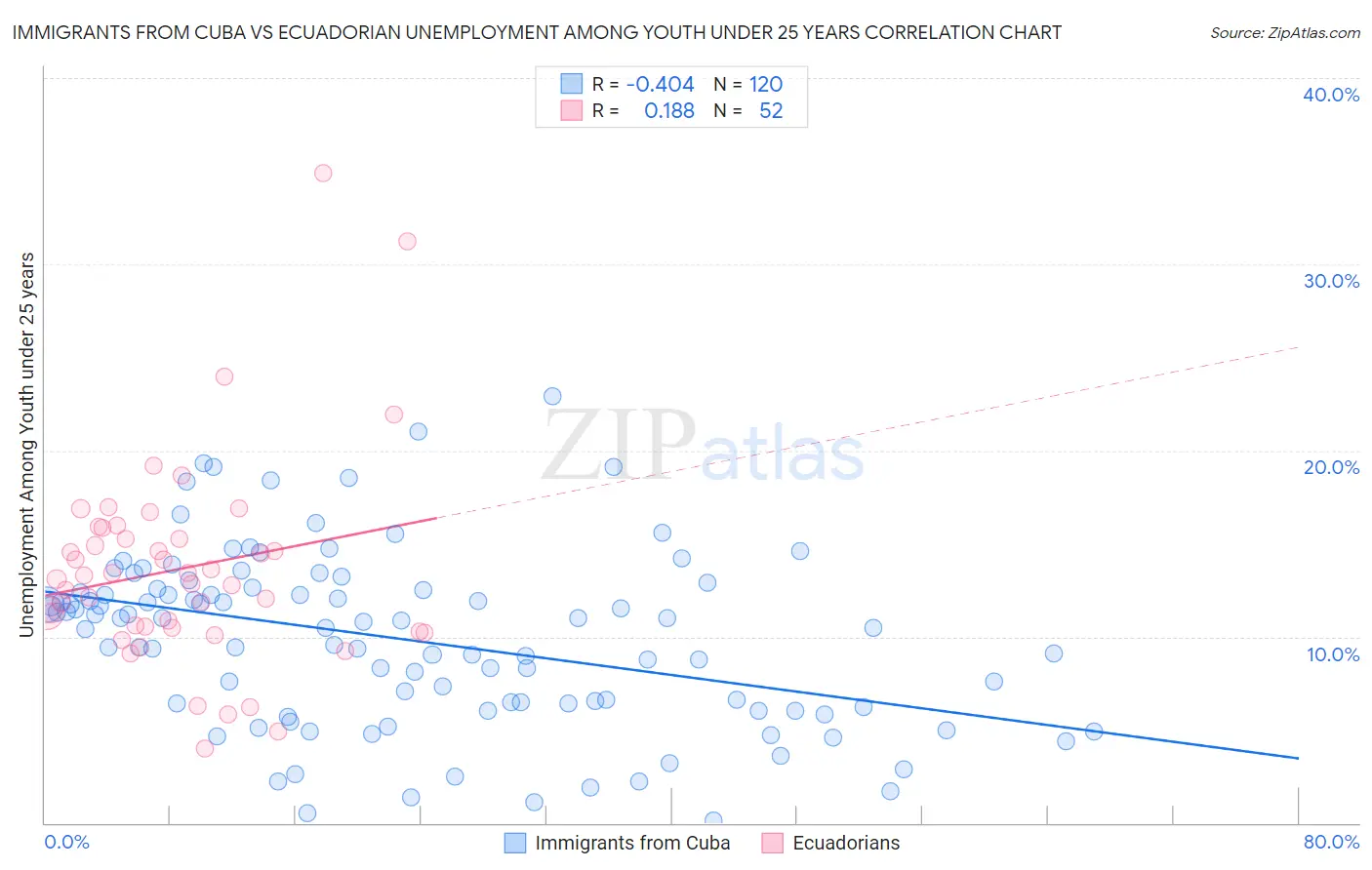 Immigrants from Cuba vs Ecuadorian Unemployment Among Youth under 25 years