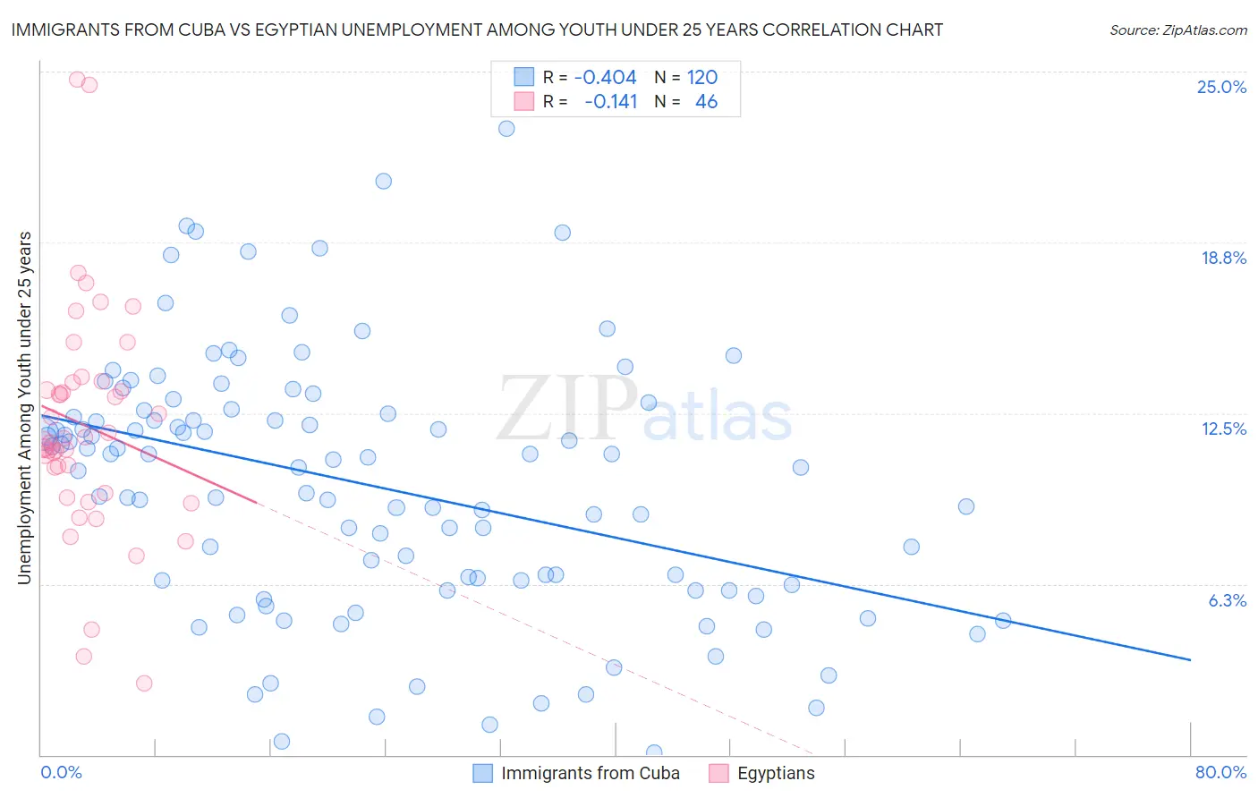 Immigrants from Cuba vs Egyptian Unemployment Among Youth under 25 years