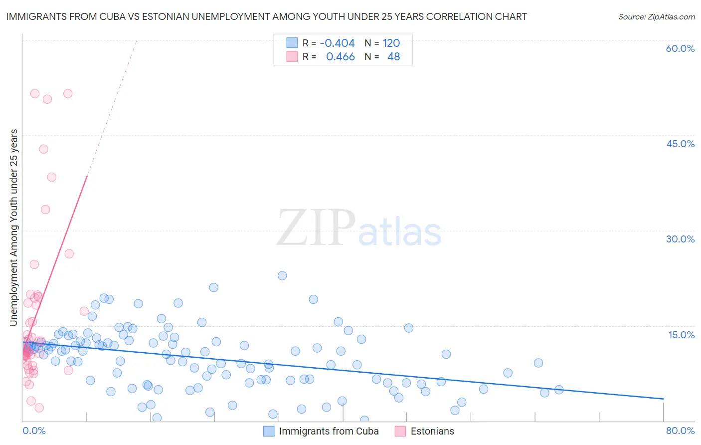 Immigrants from Cuba vs Estonian Unemployment Among Youth under 25 years