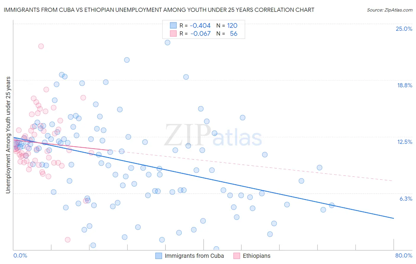 Immigrants from Cuba vs Ethiopian Unemployment Among Youth under 25 years