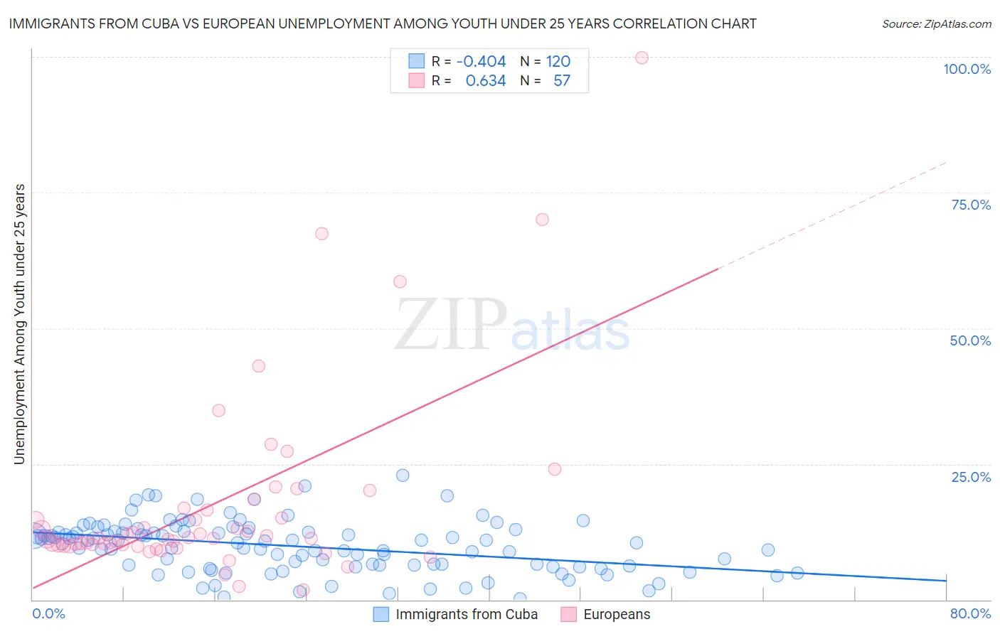 Immigrants from Cuba vs European Unemployment Among Youth under 25 years