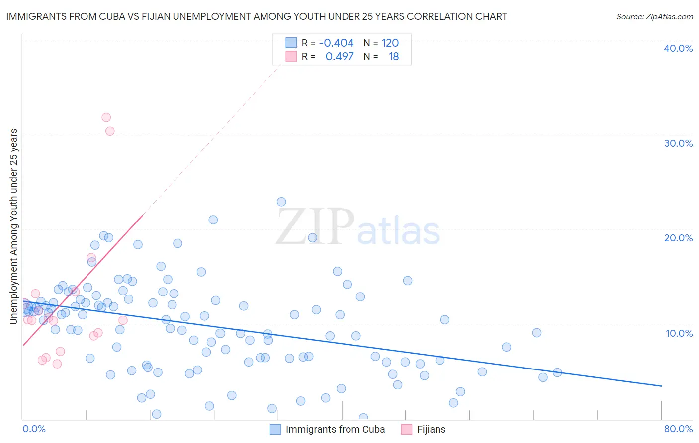 Immigrants from Cuba vs Fijian Unemployment Among Youth under 25 years