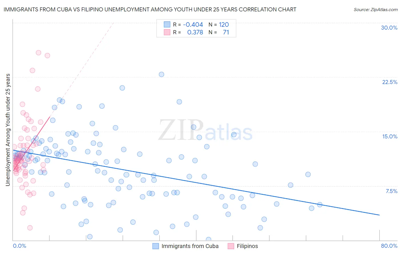 Immigrants from Cuba vs Filipino Unemployment Among Youth under 25 years