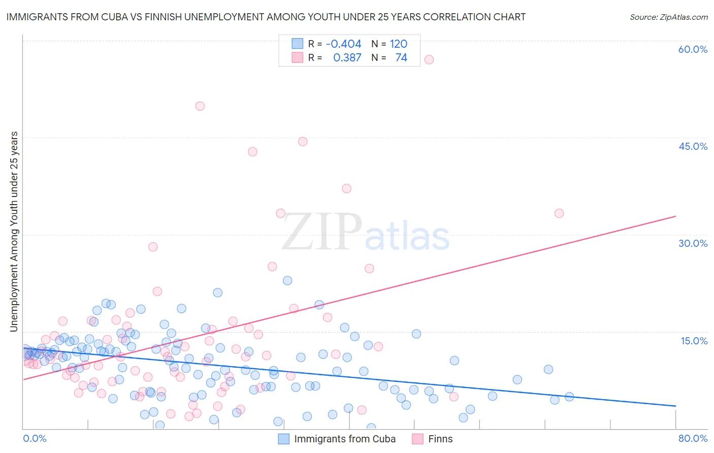 Immigrants from Cuba vs Finnish Unemployment Among Youth under 25 years
