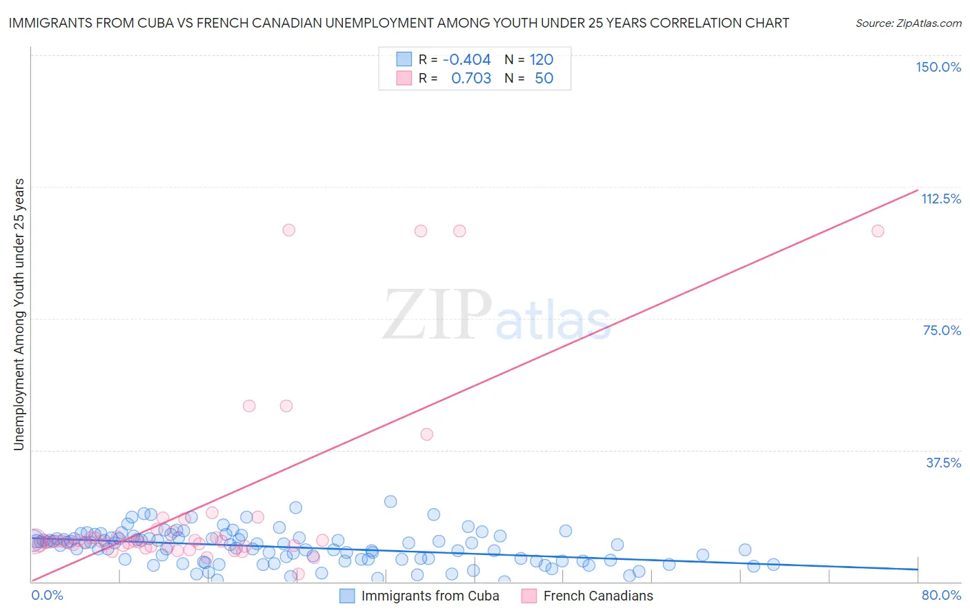 Immigrants from Cuba vs French Canadian Unemployment Among Youth under 25 years