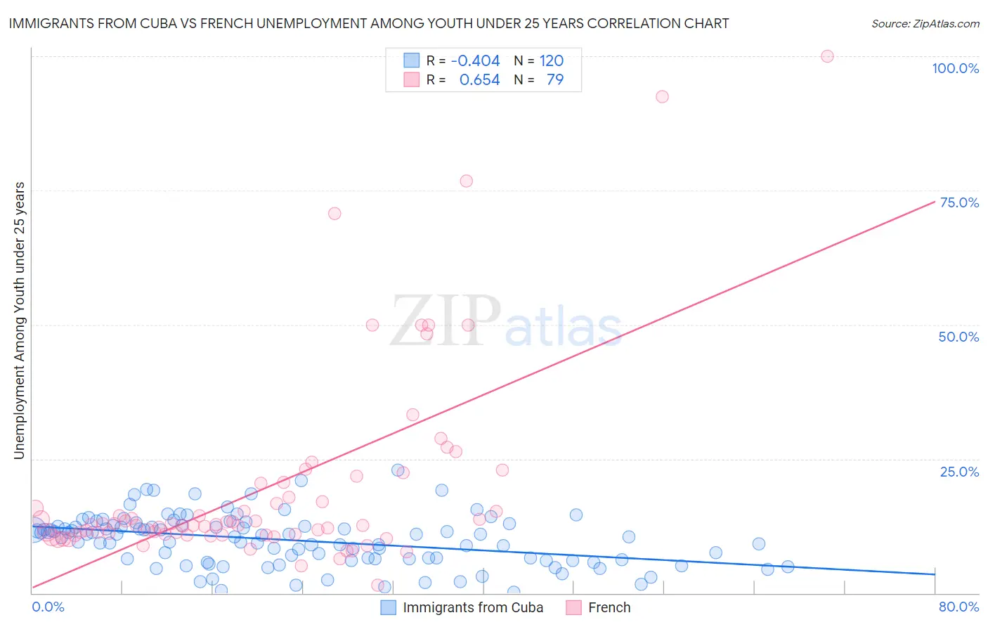 Immigrants from Cuba vs French Unemployment Among Youth under 25 years