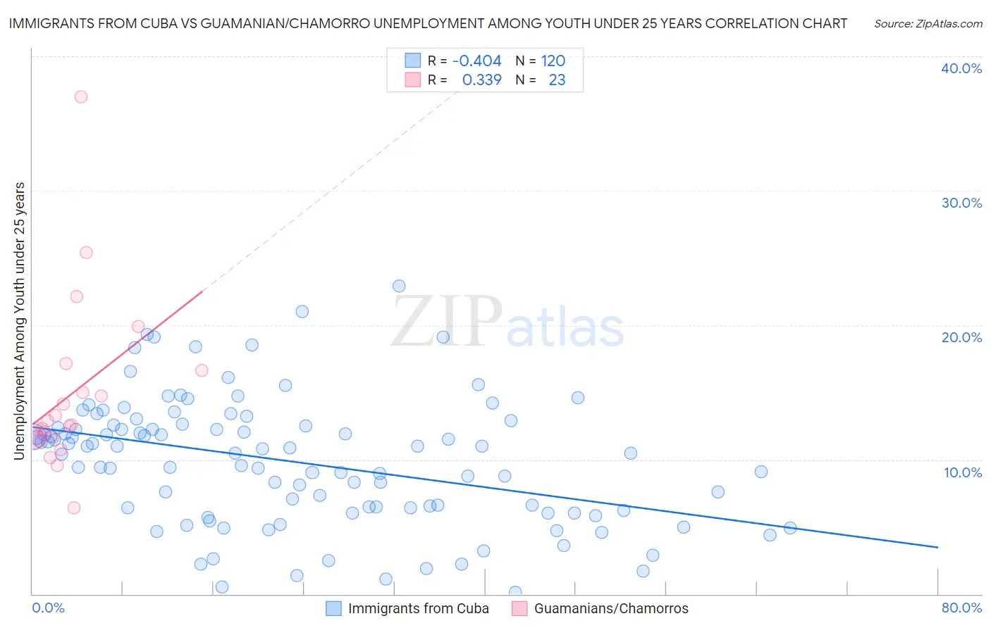 Immigrants from Cuba vs Guamanian/Chamorro Unemployment Among Youth under 25 years