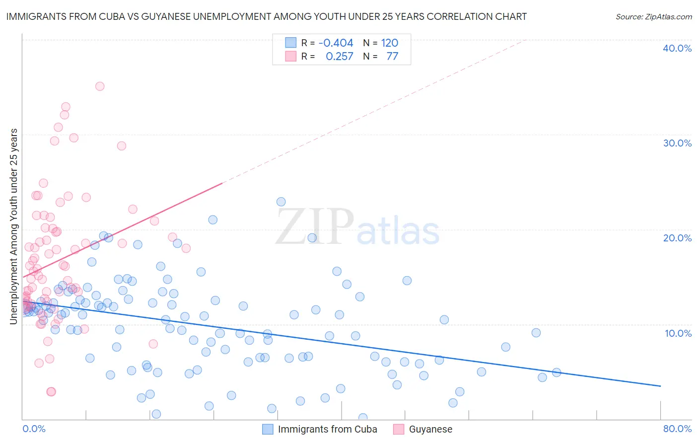Immigrants from Cuba vs Guyanese Unemployment Among Youth under 25 years