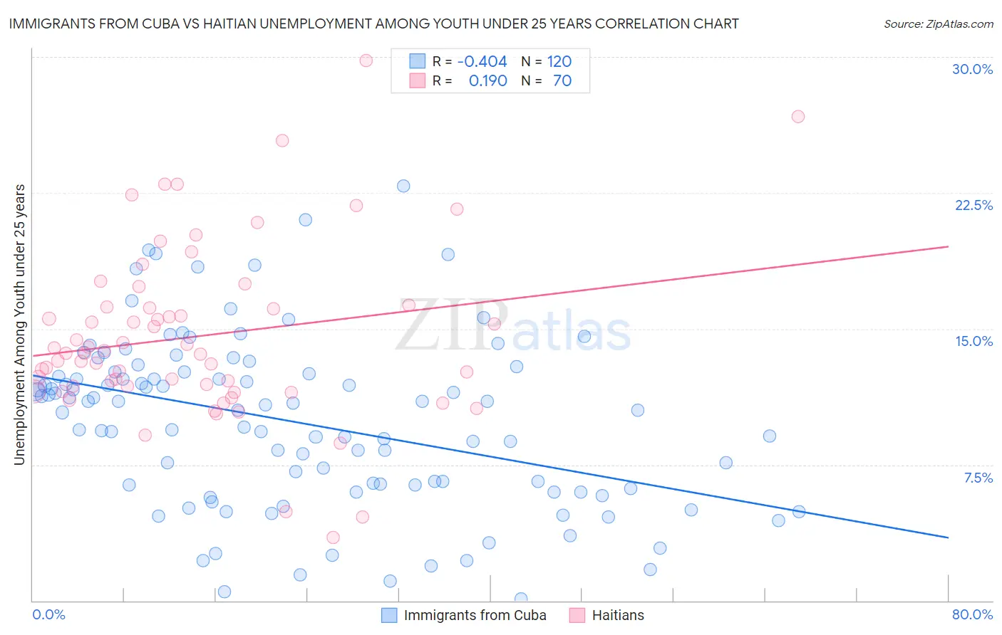 Immigrants from Cuba vs Haitian Unemployment Among Youth under 25 years