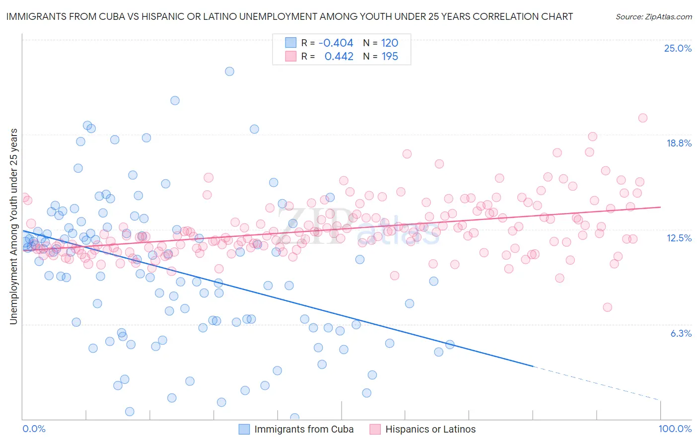 Immigrants from Cuba vs Hispanic or Latino Unemployment Among Youth under 25 years