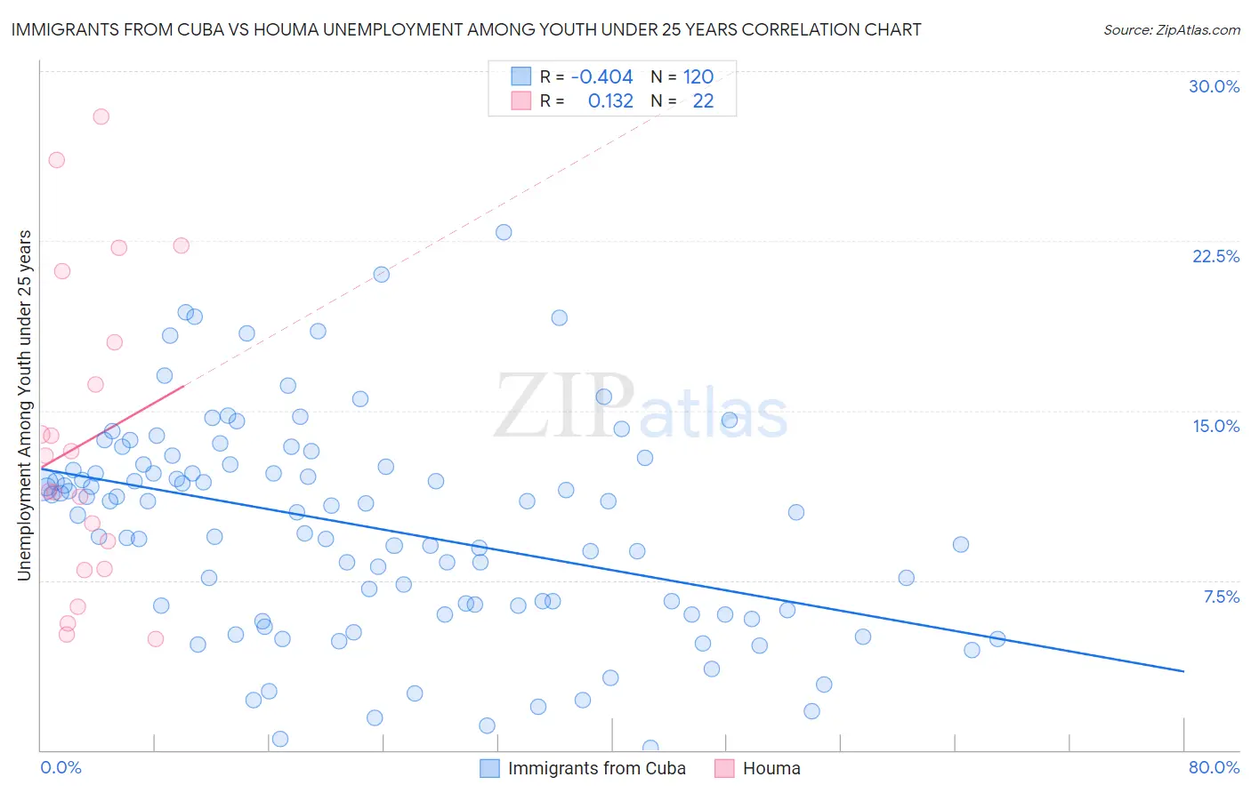 Immigrants from Cuba vs Houma Unemployment Among Youth under 25 years