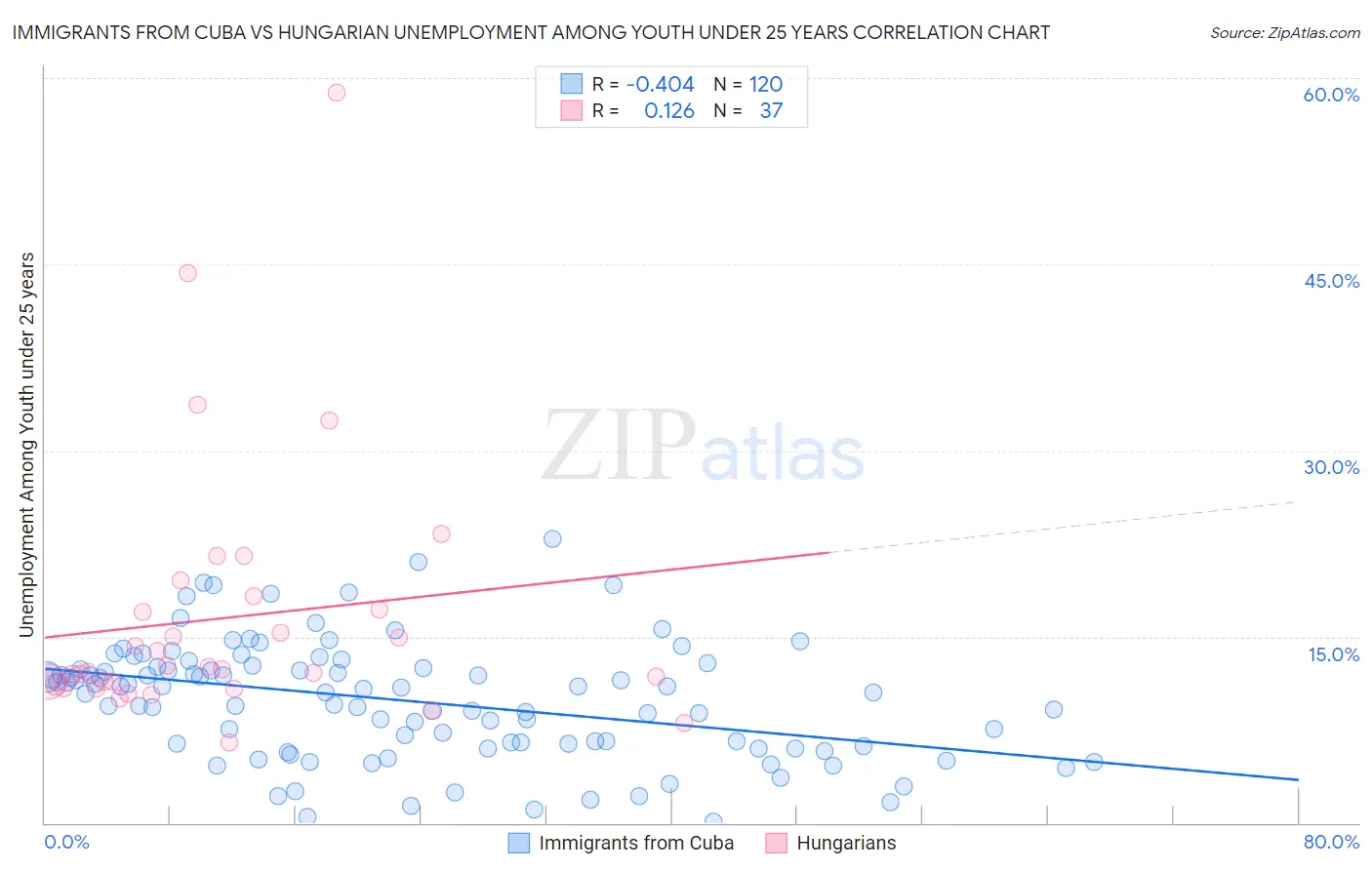 Immigrants from Cuba vs Hungarian Unemployment Among Youth under 25 years