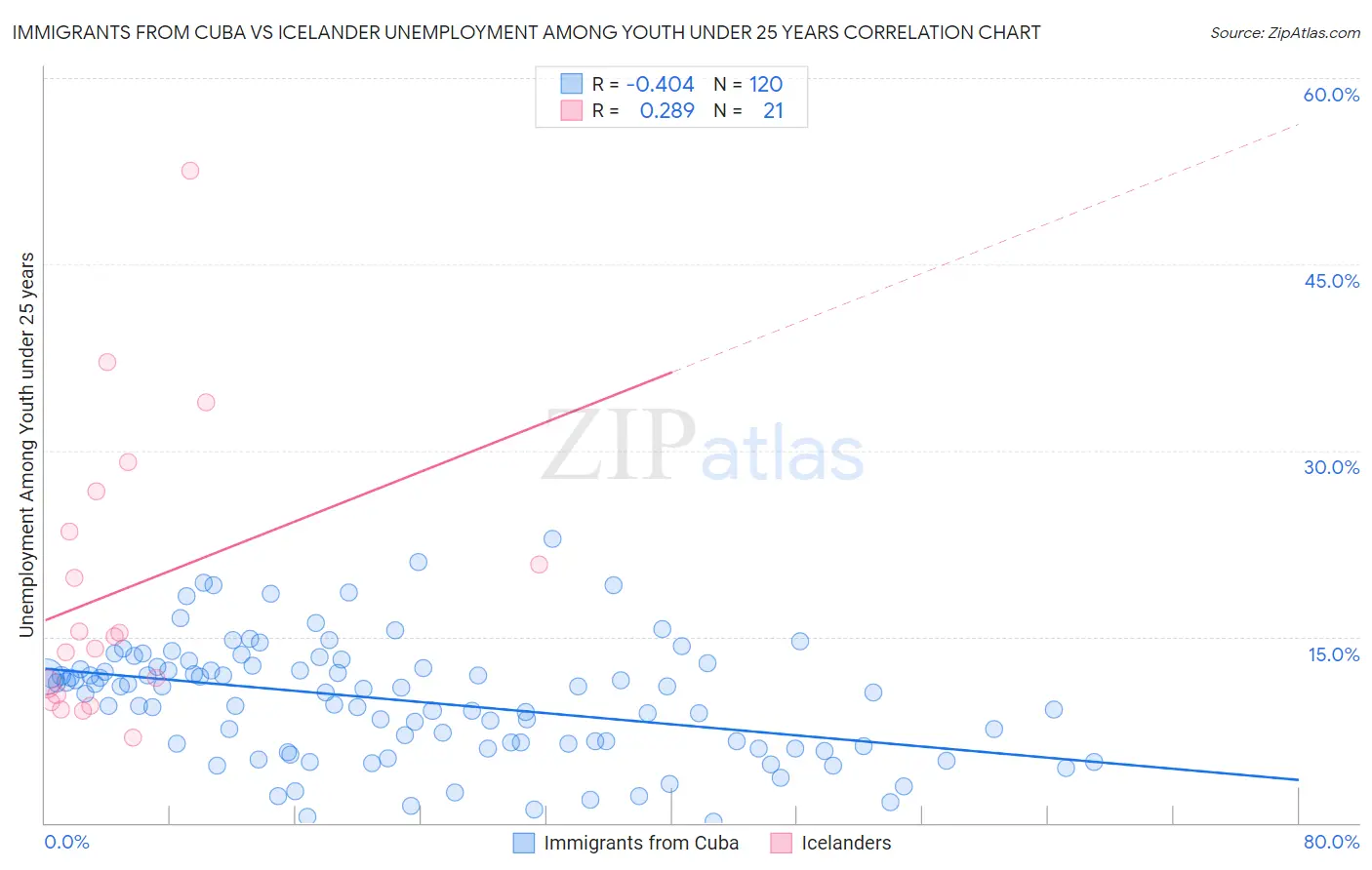 Immigrants from Cuba vs Icelander Unemployment Among Youth under 25 years