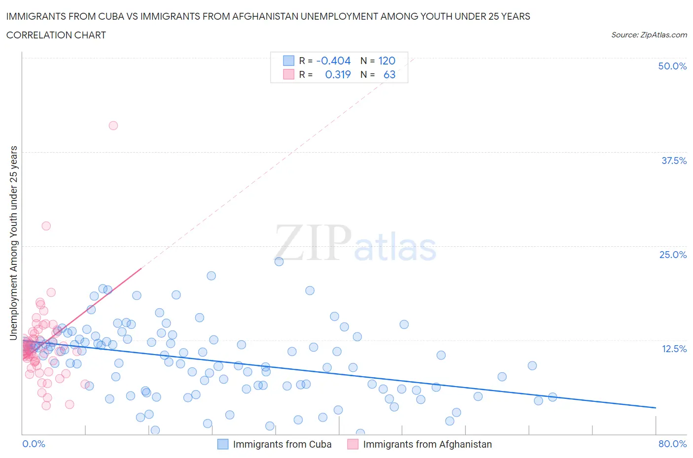 Immigrants from Cuba vs Immigrants from Afghanistan Unemployment Among Youth under 25 years