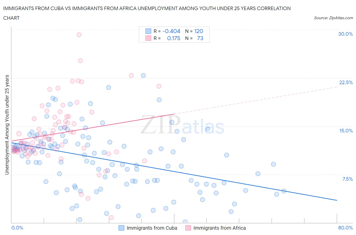 Immigrants from Cuba vs Immigrants from Africa Unemployment Among Youth under 25 years
