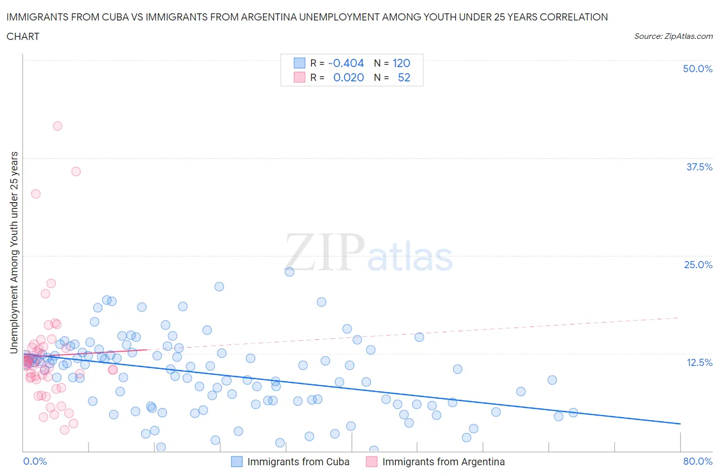 Immigrants from Cuba vs Immigrants from Argentina Unemployment Among Youth under 25 years