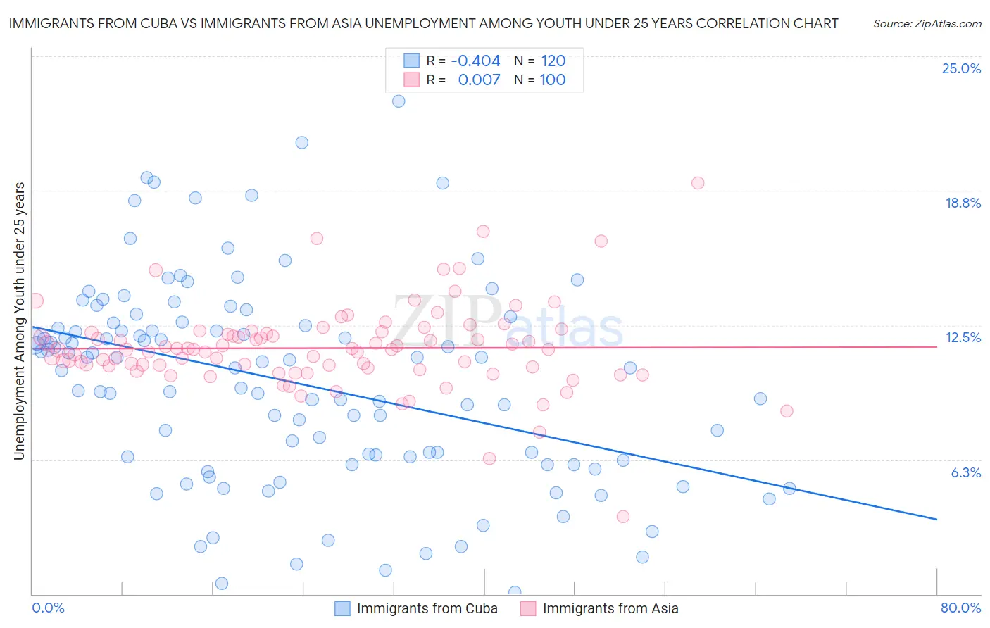 Immigrants from Cuba vs Immigrants from Asia Unemployment Among Youth under 25 years