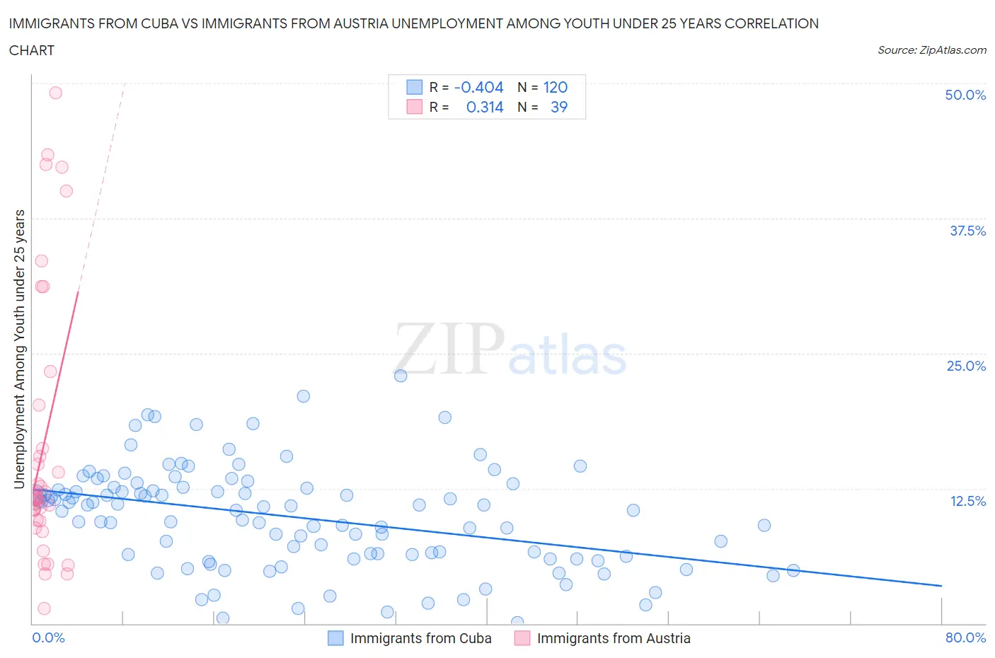 Immigrants from Cuba vs Immigrants from Austria Unemployment Among Youth under 25 years