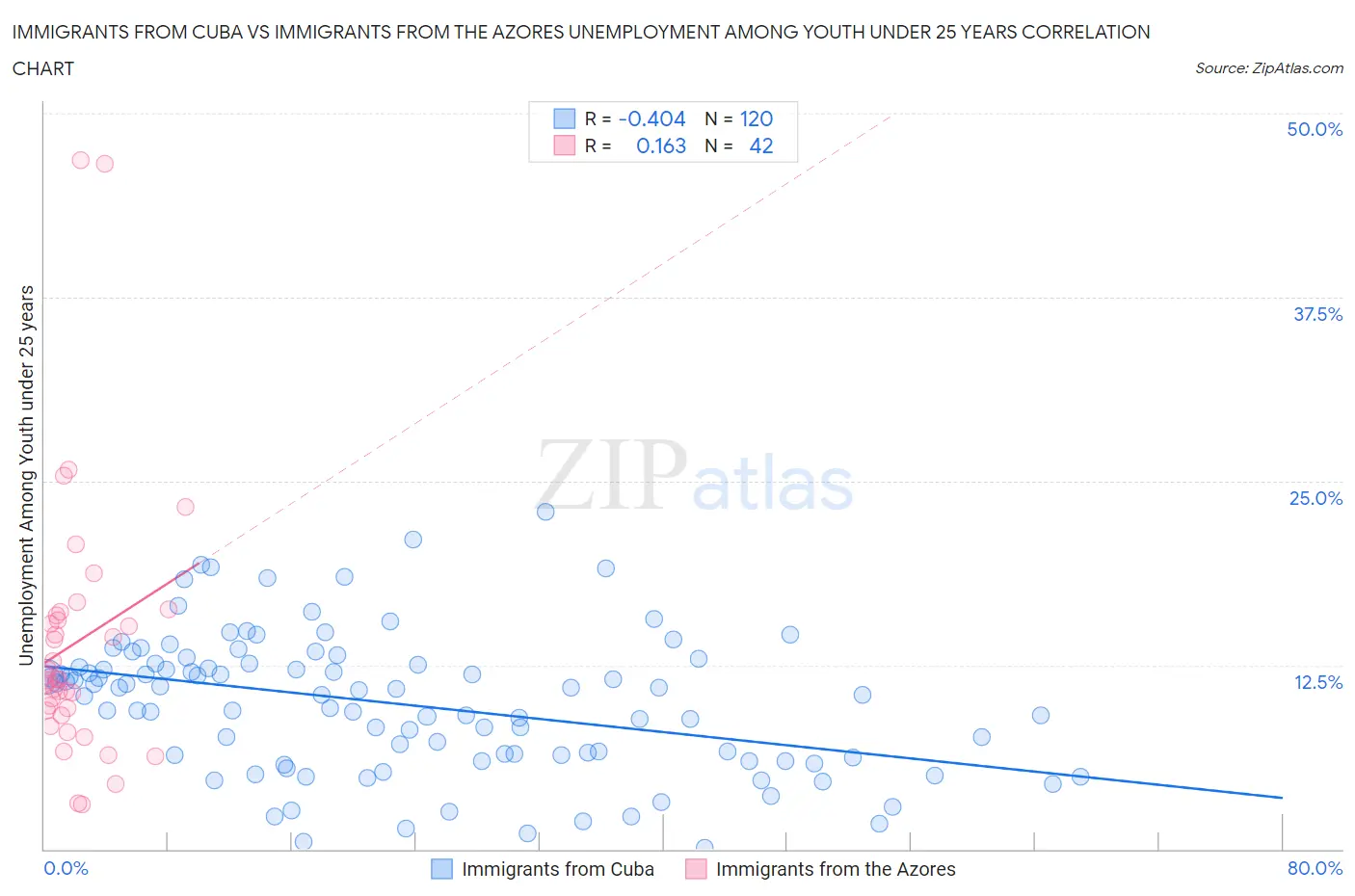 Immigrants from Cuba vs Immigrants from the Azores Unemployment Among Youth under 25 years