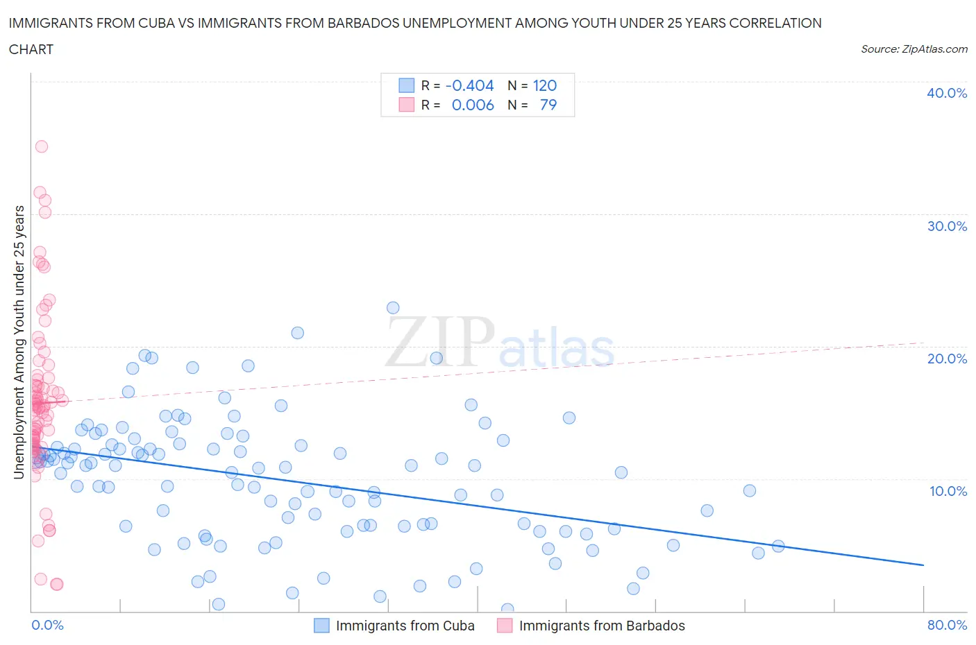 Immigrants from Cuba vs Immigrants from Barbados Unemployment Among Youth under 25 years